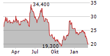 VERINT SYSTEMS INC Chart 1 Jahr