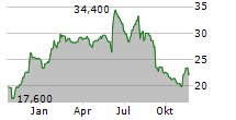 VERINT SYSTEMS INC Chart 1 Jahr