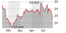 VERINT SYSTEMS INC Chart 1 Jahr