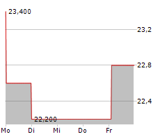 VERINT SYSTEMS INC Chart 1 Jahr