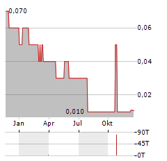 VERITY RESOURCES Aktie Chart 1 Jahr