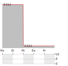 VERITY RESOURCES Aktie 5-Tage-Chart