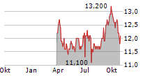 VERIZON COMMUNICATIONS INC CDR Chart 1 Jahr