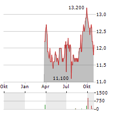 VERIZON COMMUNICATIONS INC CDR Aktie Chart 1 Jahr