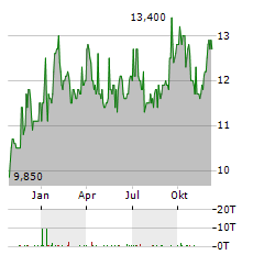 VERIZON COMMUNICATIONS INC CDR Aktie Chart 1 Jahr