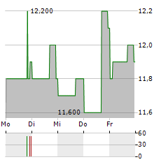 VERIZON COMMUNICATIONS INC CDR Aktie 5-Tage-Chart