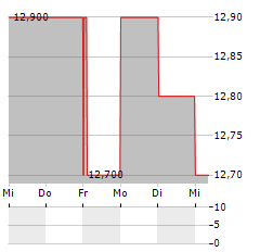 VERIZON COMMUNICATIONS INC CDR Aktie 5-Tage-Chart