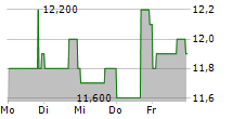 VERIZON COMMUNICATIONS INC CDR 5-Tage-Chart