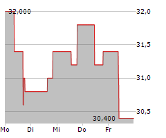 VERONA PHARMA PLC ADR Chart 1 Jahr