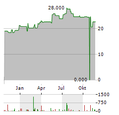 VERRA MOBILITY Aktie Chart 1 Jahr