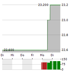 VERRA MOBILITY Aktie 5-Tage-Chart