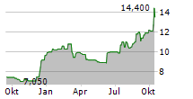 VERSABANK Chart 1 Jahr