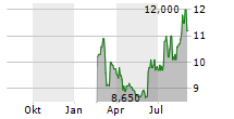 VERSABANK Chart 1 Jahr