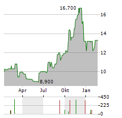 VERSABANK Aktie Chart 1 Jahr