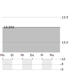 VERSABANK Aktie 5-Tage-Chart