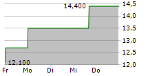 VERSABANK 5-Tage-Chart