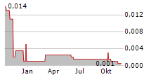 VERSARIEN PLC Chart 1 Jahr