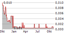 VERSARIEN PLC Chart 1 Jahr