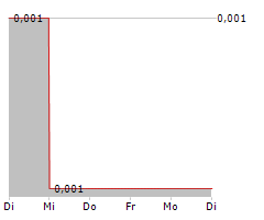 VERSARIEN PLC Chart 1 Jahr