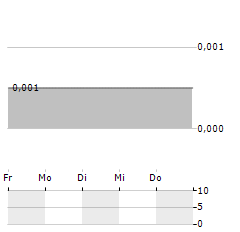 VERSARIEN Aktie 5-Tage-Chart