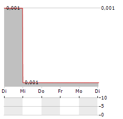 VERSARIEN Aktie 5-Tage-Chart