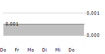 VERSARIEN PLC 5-Tage-Chart