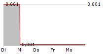 VERSARIEN PLC 5-Tage-Chart