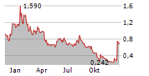 VERSES AI INC Chart 1 Jahr