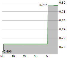 VERSES AI INC Chart 1 Jahr