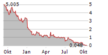 VERTEX ENERGY INC Chart 1 Jahr