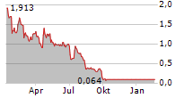 VERTEX ENERGY INC Chart 1 Jahr