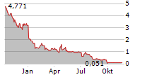 VERTEX ENERGY INC Chart 1 Jahr