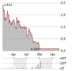 VERTEX ENERGY Aktie Chart 1 Jahr