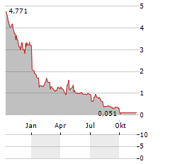 VERTEX ENERGY Aktie Chart 1 Jahr