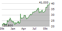 VERTEX INC Chart 1 Jahr