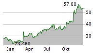 VERTEX INC Chart 1 Jahr