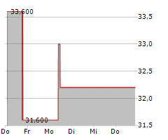 VERTEX INC Chart 1 Jahr