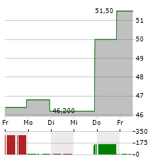 VERTEX Aktie 5-Tage-Chart