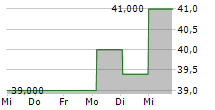 VERTEX INC 5-Tage-Chart