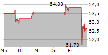 VERTEX INC 5-Tage-Chart