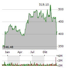 VERTEX PHARMACEUTICALS INC Jahres Chart