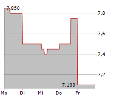 VERTICALSCOPE HOLDINGS INC Chart 1 Jahr