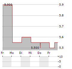 VERTICALSCOPE Aktie 5-Tage-Chart