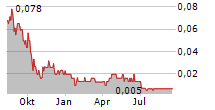 VERTIQAL STUDIOS CORP Chart 1 Jahr