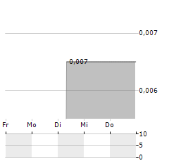 VERTIQAL STUDIOS Aktie 5-Tage-Chart