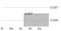 VERTIQAL STUDIOS CORP 5-Tage-Chart