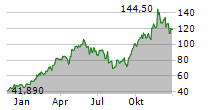 VERTIV HOLDINGS CO Chart 1 Jahr