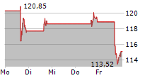 VERTIV HOLDINGS CO 5-Tage-Chart