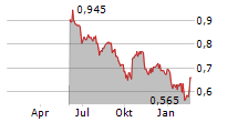 VERTU MOTORS PLC Chart 1 Jahr