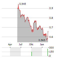 VERTU MOTORS Aktie Chart 1 Jahr